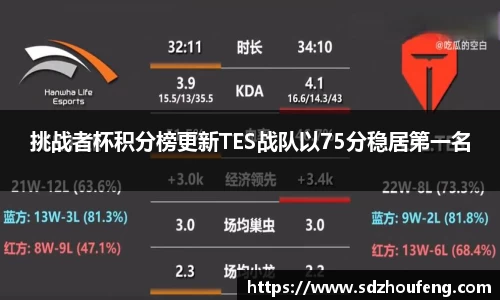 挑战者杯积分榜更新TES战队以75分稳居第一名